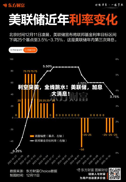 利空突袭，全线跳水！美联储，加息大消息！