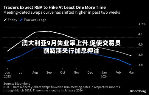 澳大利亚9月失业率上升 促使交易员削减澳央行加息押注