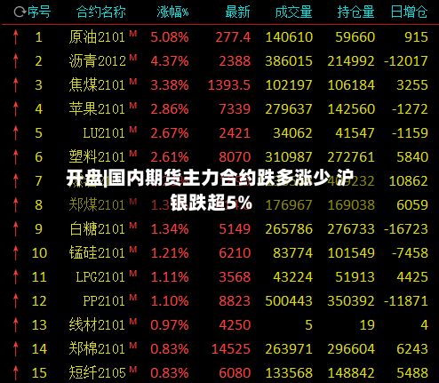 开盘|国内期货主力合约跌多涨少 沪银跌超5%-第2张图片