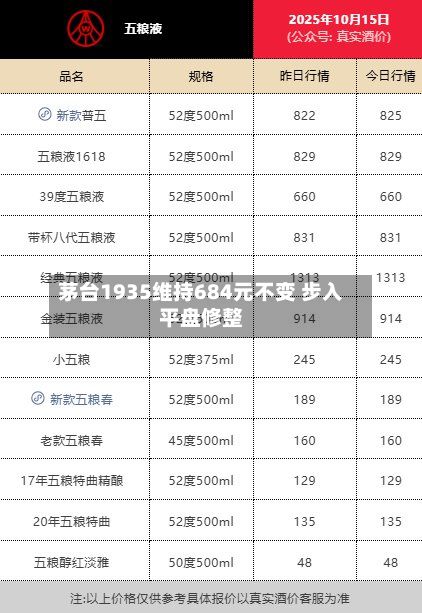 茅台1935维持684元不变 步入平盘修整