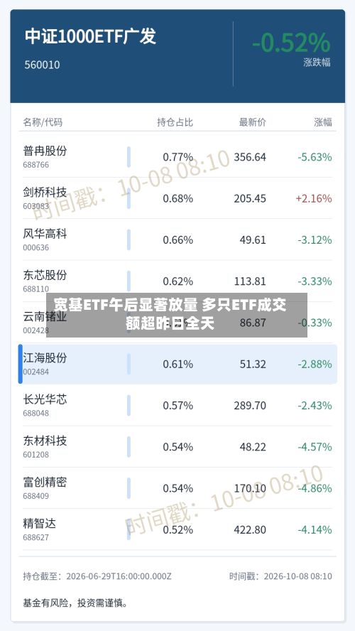 宽基ETF午后显著放量 多只ETF成交额超昨日全天-第2张图片