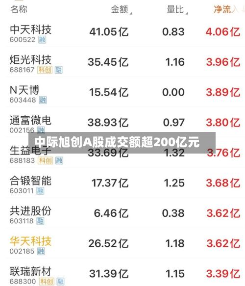 中际旭创A股成交额超200亿元-第1张图片