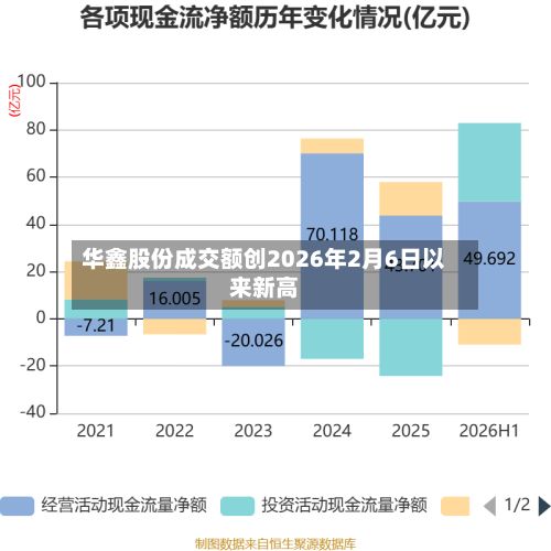 华鑫股份成交额创2026年2月6日以来新高-第3张图片