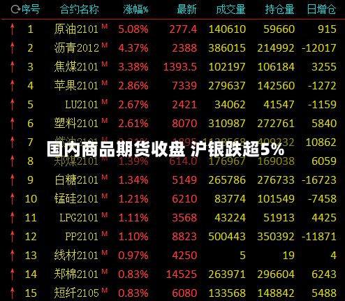 国内商品期货收盘 沪银跌超5%-第2张图片