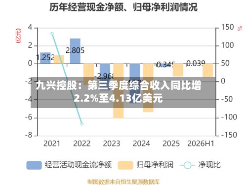 九兴控股:第三季度综合收入同比增2.2%至4.13亿美元-第1张图片