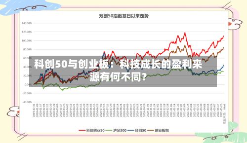 科创50与创业板：科技成长的盈利来源有何不同？-第1张图片