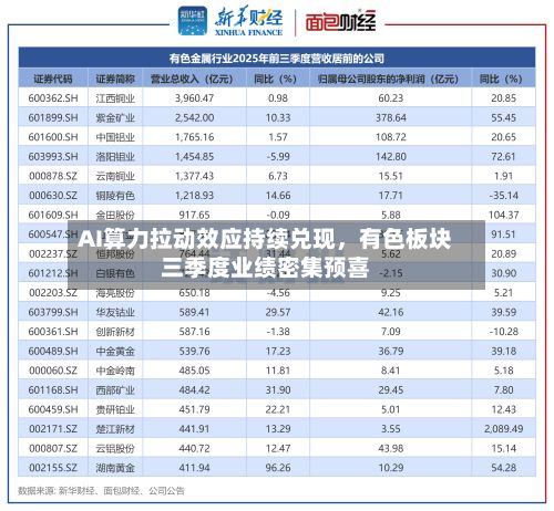 AI算力拉动效应持续兑现，有色板块三季度业绩密集预喜-第3张图片