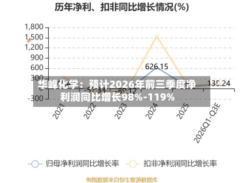 华峰化学：预计2026年前三季度净利润同比增长98%-119%