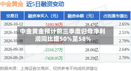中金黄金预计前三季度归母净利润同比增50%至58%-第2张图片