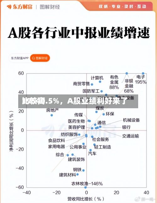 比较高19540.5%	，A股业绩利好来了-第2张图片