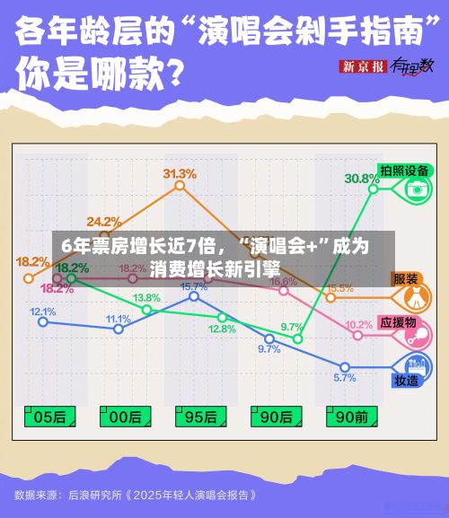 6年票房增长近7倍，“演唱会+”成为消费增长新引擎