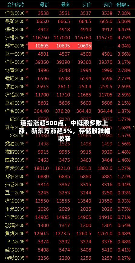 道指涨超500点，中概股多数上涨，新东方涨超5%，存储股跌幅收窄