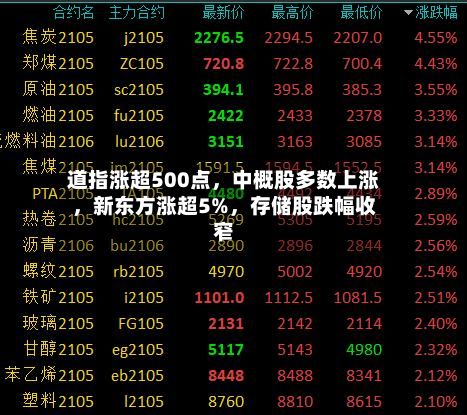 道指涨超500点，中概股多数上涨	，新东方涨超5%，存储股跌幅收窄-第3张图片