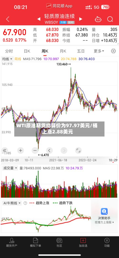 WTI原油期货结算价为97.97美元/桶 上涨2.88美元-第1张图片