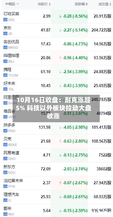 10月16日收盘：耐克涨超5% 科技以外板块拉动大盘收涨-第2张图片
