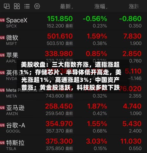 美股收盘：三大指数齐涨，道指涨超1%；存储芯片、半导体低开高走，美光涨超1%，高通涨超3%；中国资产普涨；黄金股活跃	，科技股多数下跌-第2张图片