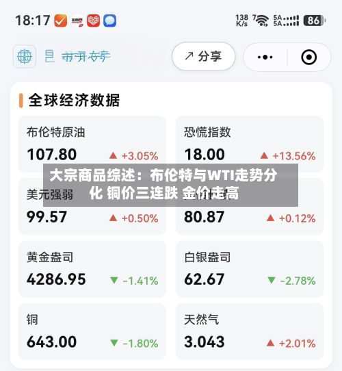 大宗商品综述：布伦特与WTI走势分化 铜价三连跌 金价走高-第2张图片