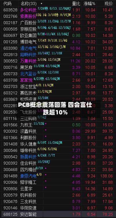 PCB概念震荡回落 四会富仕跌超10%