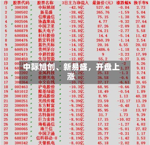 中际旭创、新易盛，开盘上涨