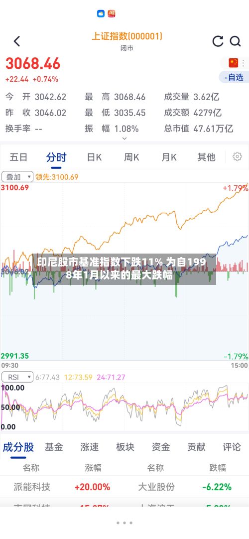 印尼股市基准指数下跌11% 为自1998年1月以来的最大跌幅-第3张图片