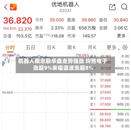 机器人概念股早盘走势强劲 均胜电子涨超9%来福谐波涨超8%-第2张图片
