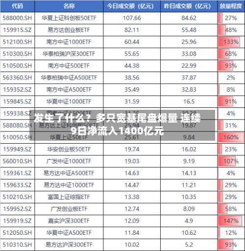 发生了什么？多只宽基尾盘爆量 连续9日净流入1400亿元-第2张图片