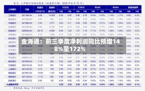 金海通：前三季度净利润同比预增148%至172%-第2张图片
