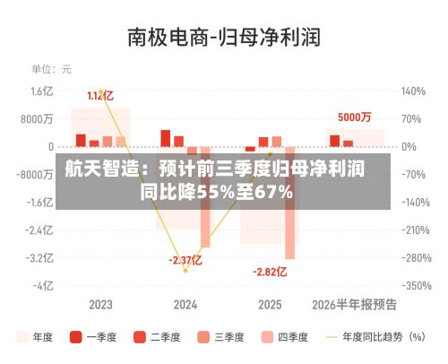 航天智造：预计前三季度归母净利润同比降55%至67%