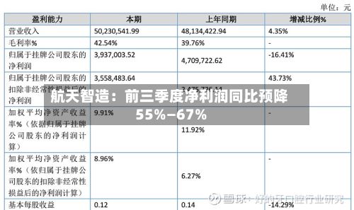 航天智造：前三季度净利润同比预降55%—67%