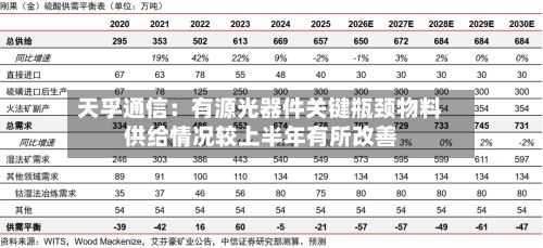 天孚通信：有源光器件关键瓶颈物料供给情况较上半年有所改善-第2张图片
