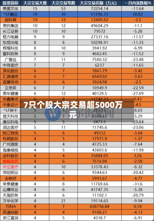 7只个股大宗交易超5000万元-第3张图片