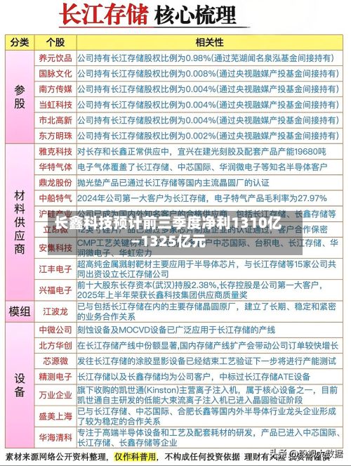 长鑫科技预计前三季度净利1310亿—1325亿元-第1张图片