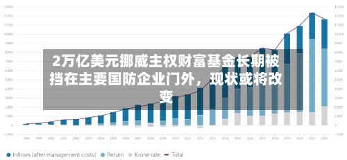 2万亿美元挪威主权财富基金长期被挡在主要国防企业门外，现状或将改变
