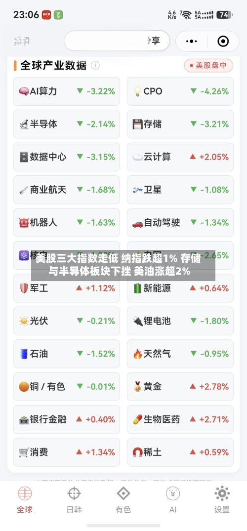 美股三大指数走低 纳指跌超1% 存储与半导体板块下挫 美油涨超2%-第1张图片