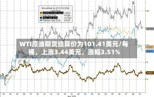 WTI原油期货结算价为101.41美元/每桶，上涨3.44美元，涨幅3.51%-第2张图片