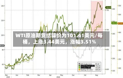 WTI原油期货结算价为101.41美元/每桶，上涨3.44美元，涨幅3.51%
