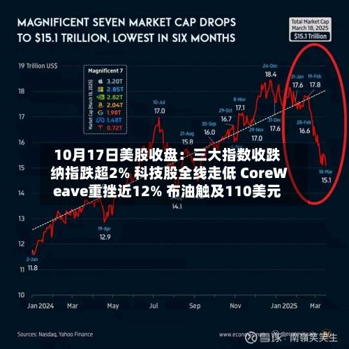 10月17日美股收盘：三大指数收跌 纳指跌超2% 科技股全线走低 CoreWeave重挫近12% 布油触及110美元-第3张图片