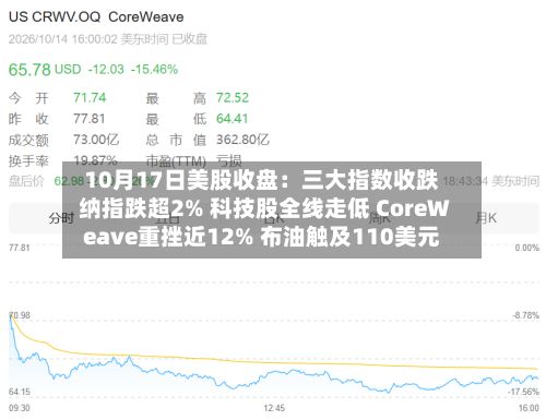 10月17日美股收盘：三大指数收跌 纳指跌超2% 科技股全线走低 CoreWeave重挫近12% 布油触及110美元-第2张图片