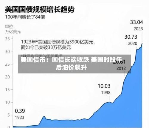 美国债市：国债长端收跌 美国时段午后油价飙升