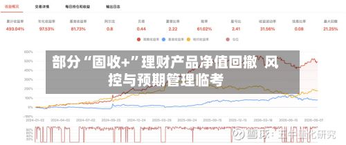 部分“固收+”理财产品净值回撤  风控与预期管理临考