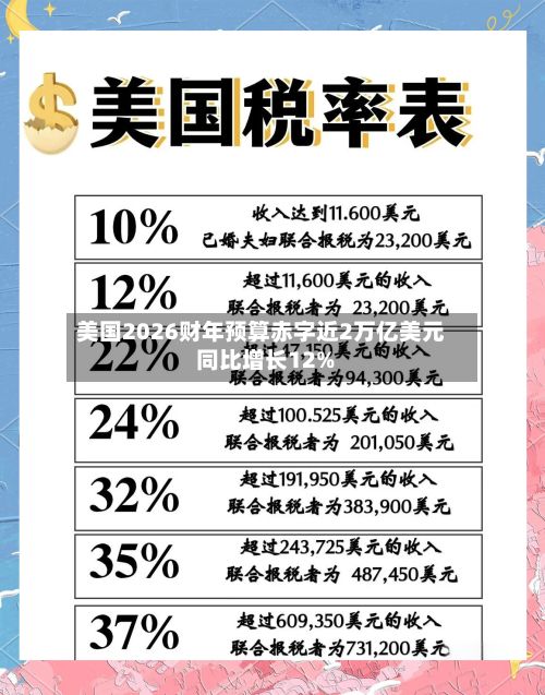美国2026财年预算赤字近2万亿美元 同比增长12%-第3张图片