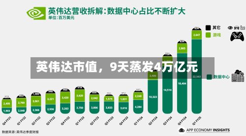 英伟达市值，9天蒸发4万亿元-第2张图片
