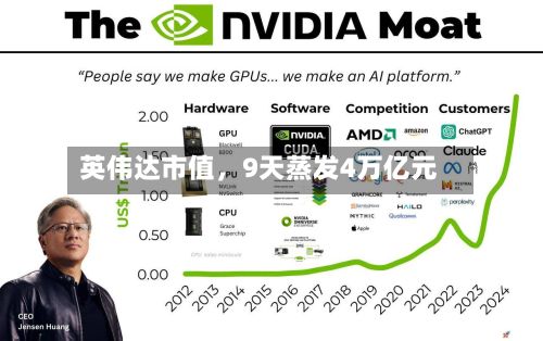 英伟达市值	，9天蒸发4万亿元-第1张图片