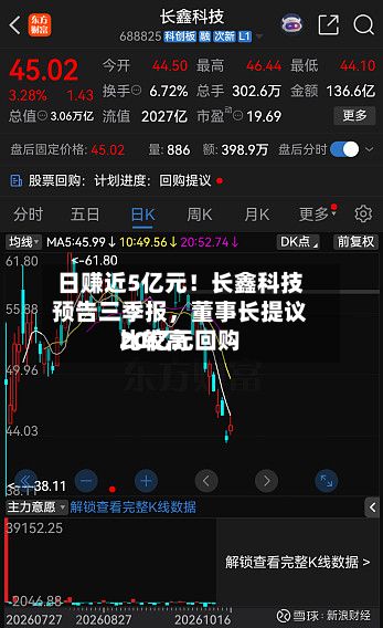 日赚近5亿元！长鑫科技预告三季报	，董事长提议比较高20亿元回购-第2张图片