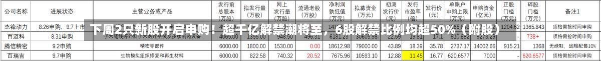 下周2只新股开启申购！超千亿解禁潮将至，6股解禁比例均超50%（附股）