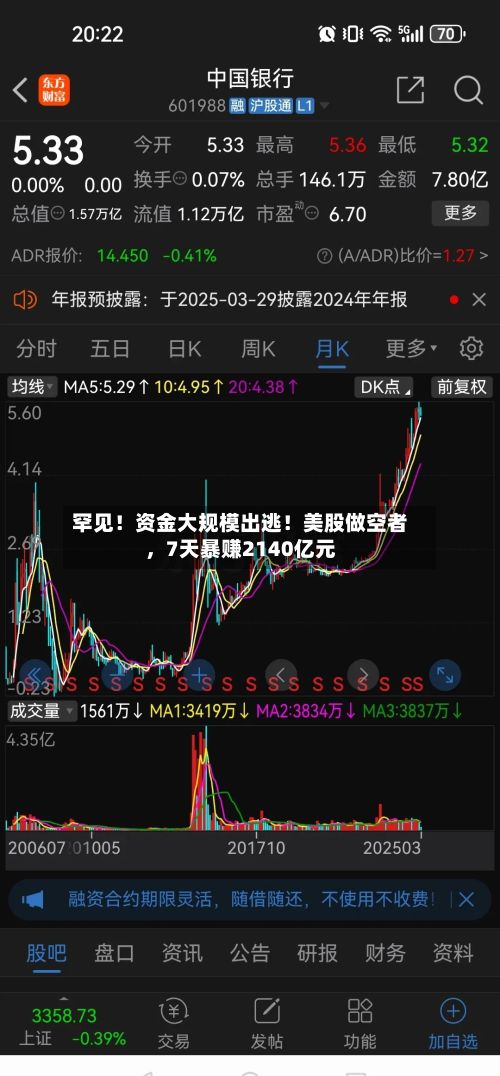 罕见！资金大规模出逃！美股做空者	，7天暴赚2140亿元-第2张图片