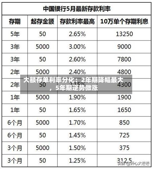 大额存单利率分化：2年期降幅最大	，5年期逆势微涨-第3张图片
