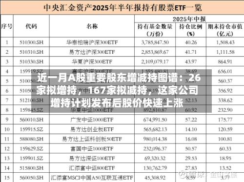 近一月A股重要股东增减持图谱：26家拟增持，167家拟减持	，这家公司增持计划发布后股价快速上涨-第2张图片