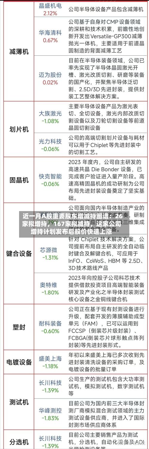 近一月A股重要股东增减持图谱：26家拟增持，167家拟减持，这家公司增持计划发布后股价快速上涨