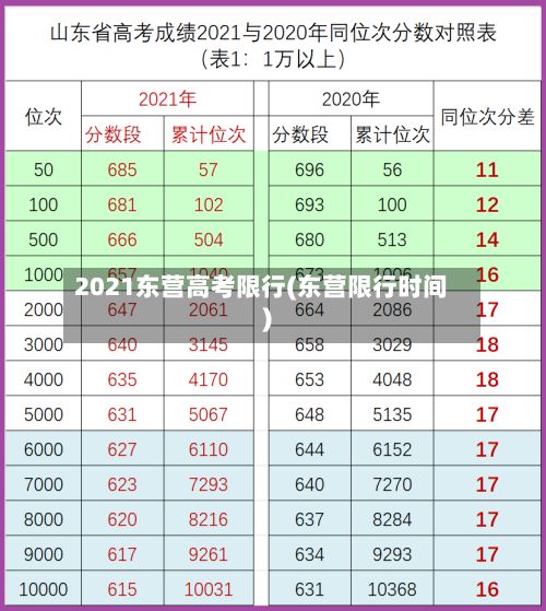 2021东营高考限行(东营限行时间)